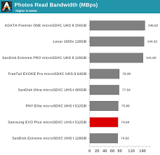 There are plenty of fakes and counterfeit microsd cards, so make sure you buy from a trusted seller. Samsung Evo Plus Microsdxc Uhs I 512gb Memory Card Capsule Review
