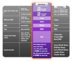 All sms sent from abroad are now charged at a flat rate of 98 sen. A Simple Guide To Malaysian Prepaid Phone Services Klia2 Info