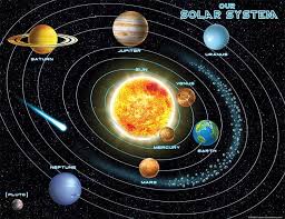 The solar system is the gravitationally bound system of the sun and the objects that orbit it, either directly or indirectly. Solar System Chart Solar System Projects Solar System Planets Solar System Projects For Kids