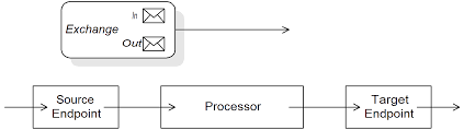 I don't know how can i configure this in the route definition so that it still. Apache Camel Development Guide Red Hat Fuse 7 4 Red Hat Customer Portal
