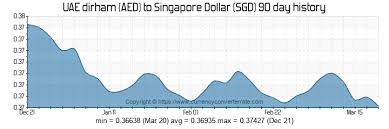 200 Aed To Sgd Convert 200 Uae Dirham To Singapore Dollar