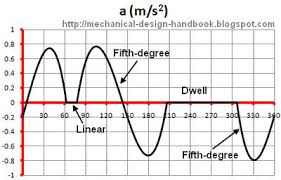 The polynomial with degree 0 is called as constant. Polynomial Cam Function Fifth Degree Polynomial Example Part 4 Degree Of A Polynomial Polynomials Algebra Ii
