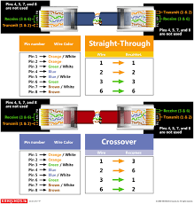 This article show ethernet crossover cable color code and wiring diagram ethernet cable rj45 cat 5 cat 6 to connect two or more compu. Cat5 Wiring Diagram Ideal Smart Wiring Diagrams