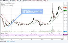 since 2015 bitcoins low of the year was always in mid