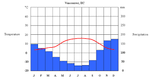 Current weather in vancouver and forecast for today, tomorrow, and next 14 days. What Is A Climate Graph