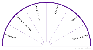 Planche Des Origines Subtiles Des Problemes Pendule Radiesthesie Pendule Radiesthesie