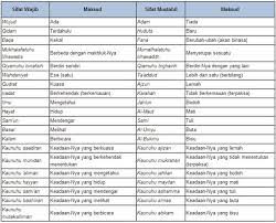 Jadi allah memiliki maksud dan tujuan untuk mencipta makhluknya. Mengenal 20 Sifat Allah Swt Islam Itu Indah