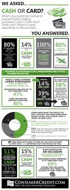 Maybe you would like to learn more about one of these? Cash Vs Card Consumer Credit