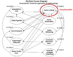 Un viaggio tra cultura e. Ursachenanalyse Fischgratenmodell Ishikawa Oder Multiple Cause Diagram