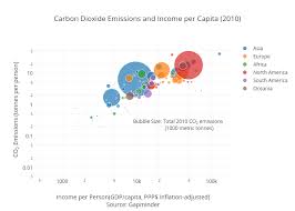 Carbon Dioxide Emissions And Income Per Capita 2010