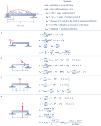Pin On Beams