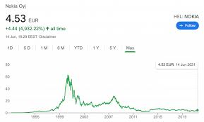 View the latest ratings for nok. Stock Market Risks Detect And Avoid Them Invest In Club