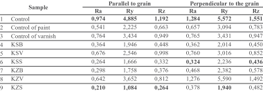 Ra Ry Rz Values Of Surface Roughness Results Of Eastern