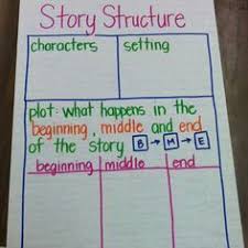 Story Structure Anchor Chart Kindergarten Anchor Charts