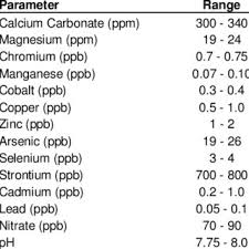Düzenleme sonrası epgi̇s'in açıklamasına göre benzinde 55, motorinde 67 lpg de 35 kuruş/litre pompa fiyatlarında yansıyacak şekilde zam yapıldı. Ranges Of Some Elements Salts And Ph Of Zamzam Water Download Table
