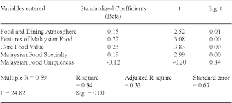 So their marketing for whatever a tourist will like is very strong, and food is one of the most effective attractions for a tourist. Pdf Malaysia As A Culinary Tourism Destination International Tourist S Perspective Semantic Scholar