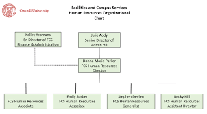 Fcs Human Resources Organization Chart Facilities And