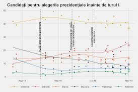 ^ partidul dreapta liberală condus de viorel cataramă nu susține actualii candidați în turul doi al alegerilor prezidențiale. Cat De Aproape De Realitate Au Fost Sondajele De Dinaintea Primului Tur Openpolitics Ro