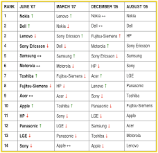 Nokia Top Of The Green List Esato News