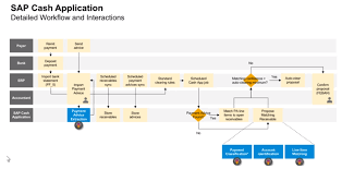 You can use the platform to request, send, and receive money instantly. Cash Application With Machine Learning Summary Info Sap Blogs