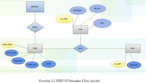 Software apotik ( pengelolaan database ). Berbagi Ilmu Contoh Laporan Sistem Basis Data Sistem Informasi Penjualan Obat Di Apotek Menggunakan Java Dan Php Myadmin