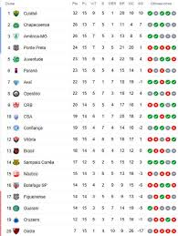 A federação bahiana de futebol divulgou aos clubes, torcedores e imprensa esportiva a tabela básica, regulamento e plano de ação da série b do bainão 2020. A Classificacao Da Serie B De 2020 Apos A 15Âª Rodada Com O Cruzeiro No Z4 Cassio Zirpoli