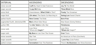 38 Judicious Interval Chart Music