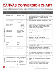 D2l To Canvas Conversion Chart