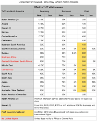 united mileage plus reward flying