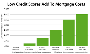 mortgage loan rates mortgage loan rates based on credit score