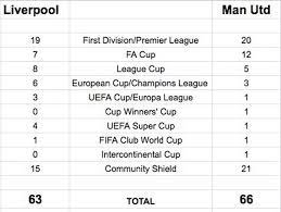 But which team can claim to be the most successful side on english soil, and how many trophies has each side won? Liverpool Vs Man Utd All Time Trophies List After Reds Win Premier League Mirror Online