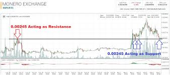 Monero Technical Analysis For 03 07 2016 Price Trapped