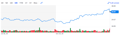 Charting, tear sheets, press instrument name berkshire hathaway cl b instrument exchange nyse: Warren Buffett Portfolio 2021 Investing Guide Lifestyle Tips By Antoaneta