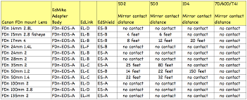 Edmika Launches The Fdn To Eos Adaptor Canon Rumors