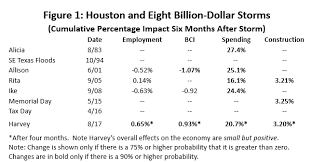 Harvey In Perspective The Houston Economy And Hurricanes