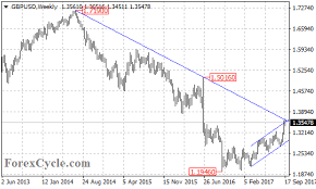 Gbpusd Facing Major Resistance Trend Line On Weekly Chart