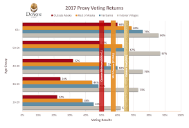 Presidential electoral count and popular vote Doyon Limited 2017 Doyon Board Voter Turnout Lower Than 2016