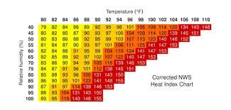 Image result for Heat Index