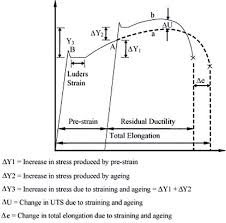 Résultat de recherche d'images pour "luders lines aluminum"