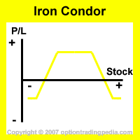 Iron Condor Spread By Optiontradingpedia Com