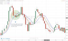 Exponential Moving Average 5 Simple Trading Strategies