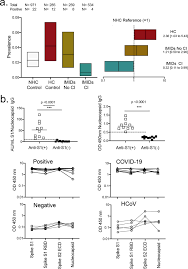 Geilenkirchen nato air base health. Patients With Immune Mediated Inflammatory Diseases Receiving Cytokine Inhibitors Have Low Prevalence Of Sars Cov 2 Seroconversion Nature Communications