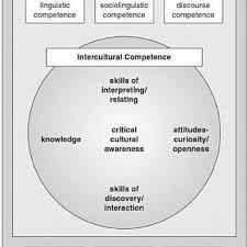 Byram's (1997) model of icc is one of the most comprehensive frameworks to develop as well as evaluate learners' icc in different contexts. Byram S Model Of Intercultural Communicative Competence Download Scientific Diagram
