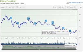 Is There Still Value Left In Singtel Insideinvest