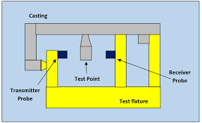 Ultrasonic Testing Of Ductile Iron Castings To Verify