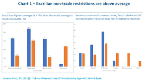 Benefits And Costs Of Opening Brazils Foreign Trade