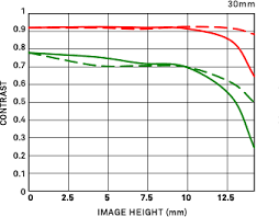 Performance Data 30mm F1 4 Dc Dn Contemporary Products