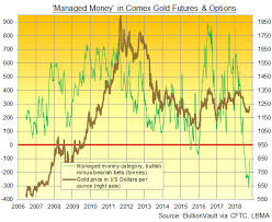 Gold spot price per ounce today live historical charts in usd, u s debt vs gold bmg bullionbuzz chart of the week, gold gold rally gets upstaged as precious metals rise in invest gold in malaysia through public bank. Gold Price Set To Squeeze Bears Again After Net Short Slashed 63 Gold News