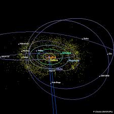 The diagram above shows all the planets and dwarf planets (and also the moon and the asteroid belt) in order from the sun. Distant Solar System Orbit Diagrams