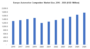 From there, share prices fluctuate according to the type of equity issued and business profitability. Europe Automotive Composites Market Share 2020 2026 Covering Trends